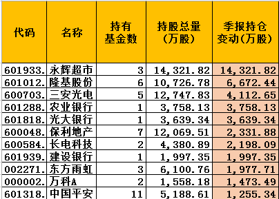 兴全基金三季度增持股