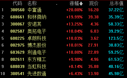 收评：沪指涨0.55%收复3000点关口 机器人、AI概念股掀涨停潮