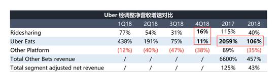 数据来源:Uber 招股书(截至2019年4月16日)