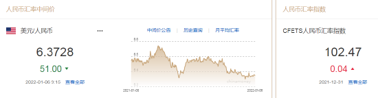 人民币中间价报6.3728,上调51点