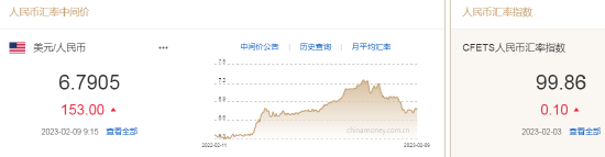 人民币中间价报6.7905，下调153点