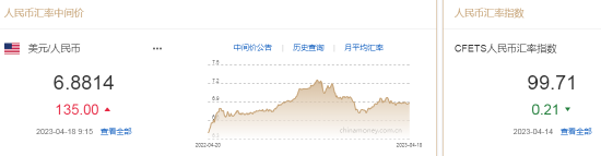 人民币中间价报6.8814，下调135点