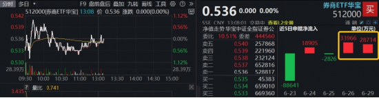 券商三季度或有望成为AI之外的核心方向，顶流券商ETF华宝（512000）近2日狂揽超6亿元