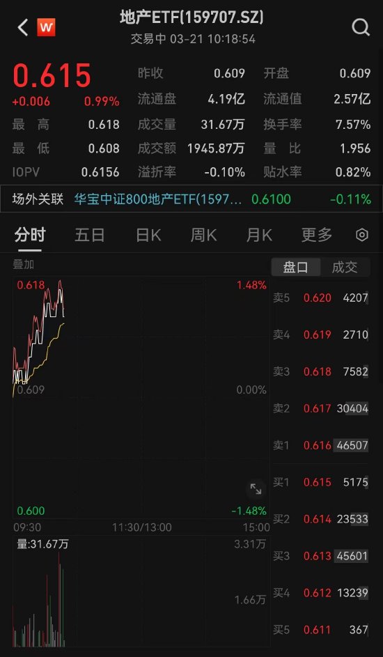 地产板块震荡走强，保利发展、招商蛇口领涨，地产ETF(159707)涨近1%！惠州小幅上调房贷利率，拐点到了？