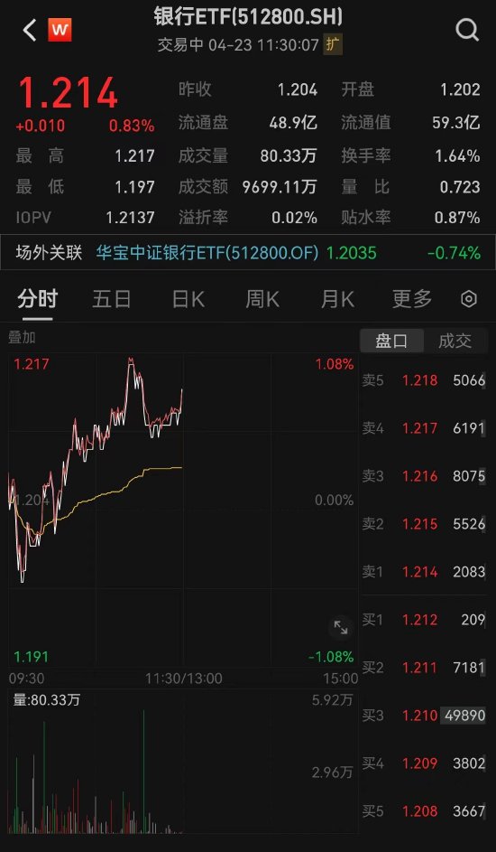 机构：高分红加持下关注银行板块提质增效，银行ETF(512800)半日涨近1%