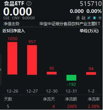 完成业绩目标+出手回购！贵州茅台重磅消息不断，食品ETF（515710）5日吸金超2000万元！  第3张