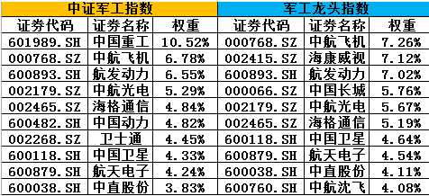 图:中证军工指数与中证军工龙头指数十大成分股