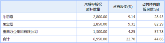 宝鼎科技主要股东质押情况