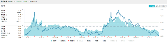 盐湖“航母”将至！钾肥龙头大涨，化工ETF（516020）盘中上探0.77%！机构：化工板块盈利能力有望回升