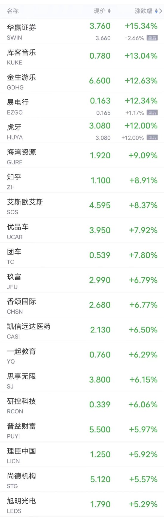 周二热门中概股多数下跌 小鹏、京东跌超2%,理想跌超1%
