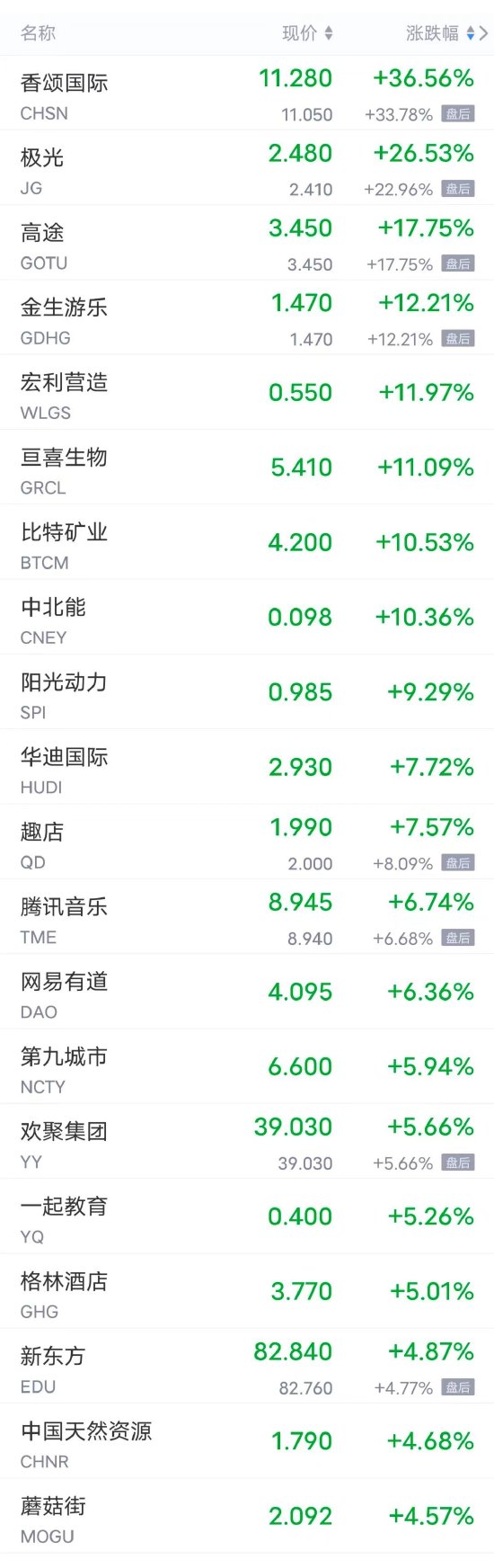 周二热门中概股多数上涨，腾讯音乐涨超6%，拼多多涨超2%，唯品会、爱奇艺、网易涨超1%