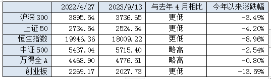 数据来源:Wind,截至2023.9.13