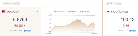 人民币中间价报6.8763，下调69点