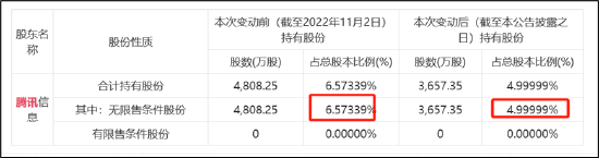 腾讯又钻"漏洞"？借道转融通减持长亮科技由6.57%降至1.14%