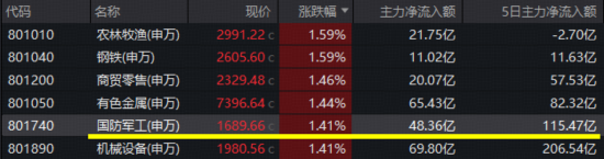 商业航天火了,航天发展11天7板!关注国防军工ETF半年线下配置窗口