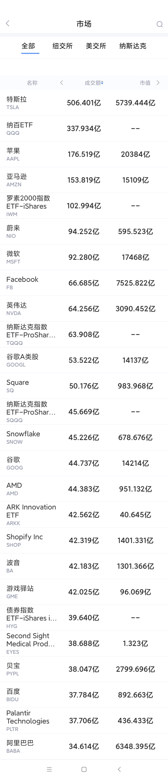 3月5日美股成交额最大20只股票 第16名飙升逾300%