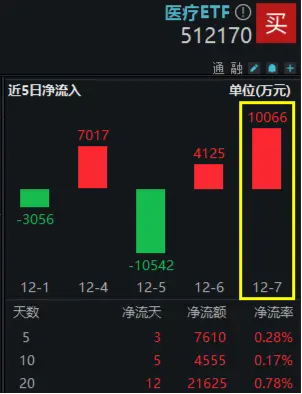 安图生物、新产业强势领涨,医疗器械板块午后猛拉!医疗ETF(512170)快速冲高涨超1%