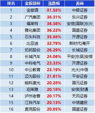 表:涨幅超20%金股一览