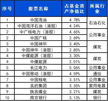 (数据来源:基金定期报告、WIND,行业分类为申万一级行业分类,截至2024/6/30。重仓股数据为历史持仓,不代表现在及未来投资方向,不构成实际投资建议,也不代表产品未来表现,基金的投资范围与投资限制请以基金合同载明为准。基金有风险,投资须谨慎。)