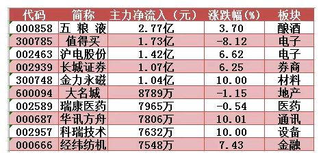 大资金抢入半年报业绩利好股 游资却借机快速出货