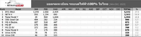 连续三个月销量夺冠，比亚迪领跑泰国纯电动汽车市场
