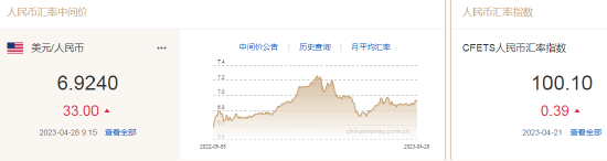 人民币中间价报6.9240，下调33点