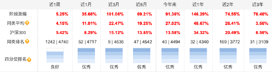 易方达远见成长混合业绩表现 来源:天天基金 截止至2025082