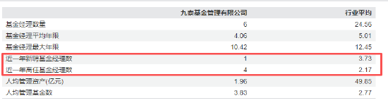 任期3年6个月!九泰基金副总经理王泳因个人原因离任
