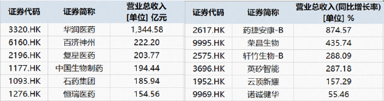 港股通创新药中报盘点！27家盈利，11家净利同比暴增，最高超16倍……