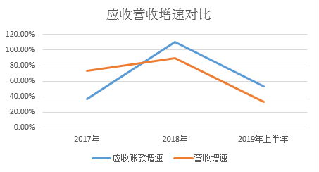 豪尔赛:市盈率高于行业平均 客户集中应收占比大