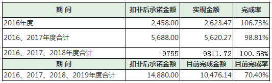 乐博教育业绩承诺情况,数据来源:公司公告