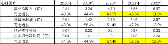 熬过三年疫情，业绩连续增长，血管介入龙头心脉医疗：借势人口老龄化，更靠真金白银搞研发
