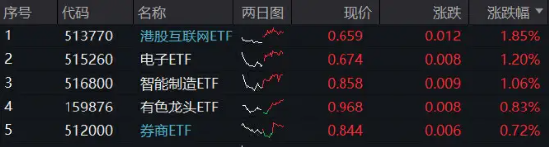 北向资金归来，单日扫货超50亿元！游戏股领衔港股大反弹，这一方向获资金密集“抄底”