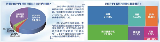 2024年中国保险投资官调查：投资前景预期偏中性乐观，普遍认为A股估值较低