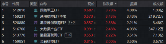 A股回暖！国防军工强势崛起，512810放量豪涨3.78%！阿里千问点火，港股AI率先反攻，金融科技午后发力