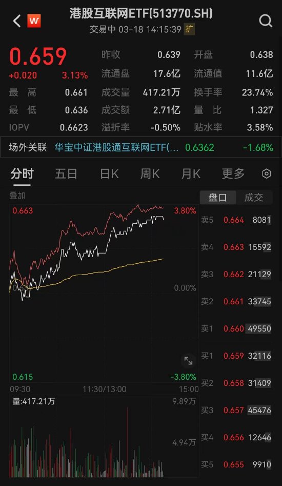 科网股午后持续走强，美图公司16.83%领涨，港股互联网ETF(513770)飙涨超3%，荣登A股榜首！