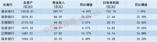 净利增速最高近30%!这类上市银行成绩单出炉