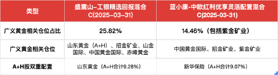 (数据来源:基金2025年一季报)