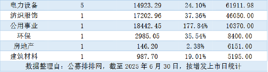 狂赚24亿!上半年公募豪掷109亿定增,最高浮盈177% 第4张 狂赚24亿!上半年公募豪掷109亿定增,最高浮盈177% 第4张