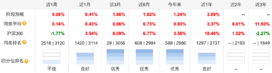 数据来源:天天基金