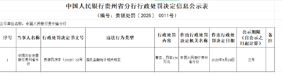 中国农业发展银行贵州省分行被罚150万元：违反金融统计相关规定