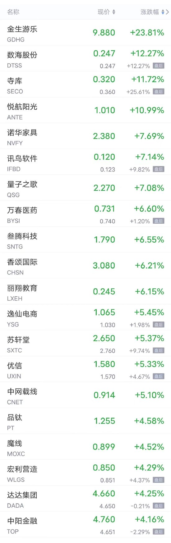 周三热门中概股多数上涨 B站、网易涨超2%,蔚来、理想、爱奇艺涨超1%