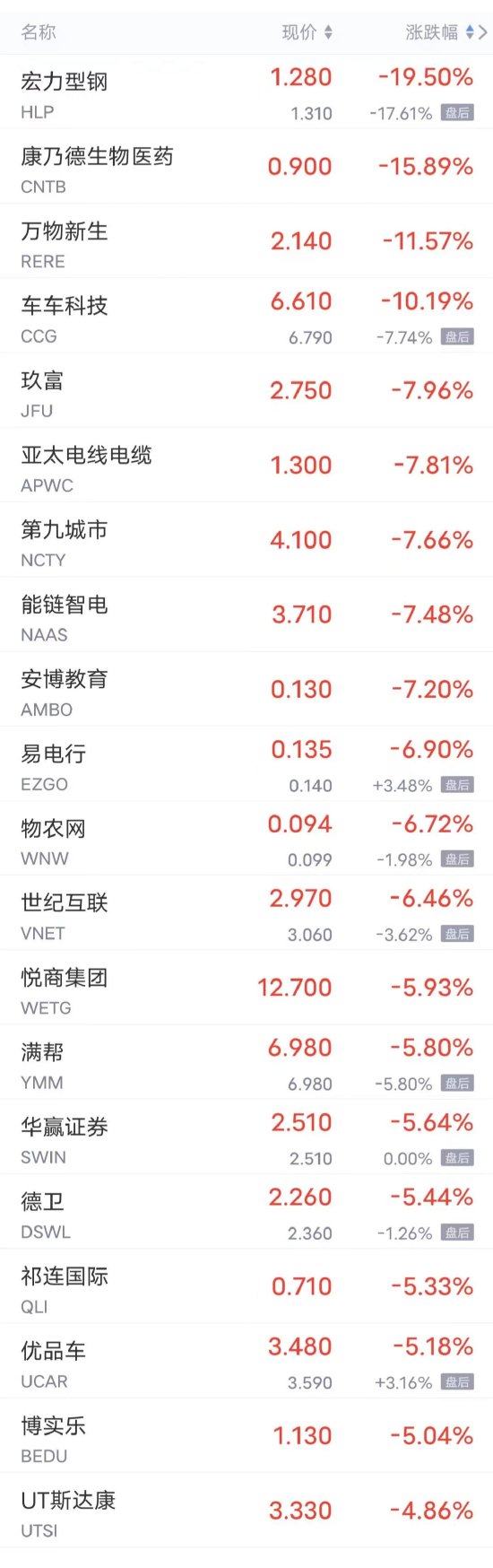 周三热门中概股多数上涨 B站、网易涨超2%,蔚来、理想、爱奇艺涨超1%
