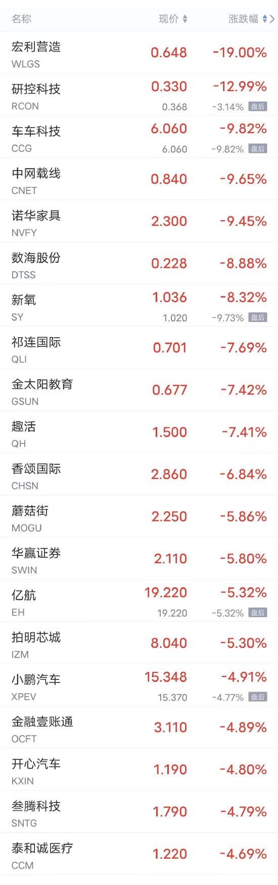 周一热门中概股涨跌不一 腾讯音乐涨超6%,京东涨超2%,小鹏跌近5%,理想跌超2%