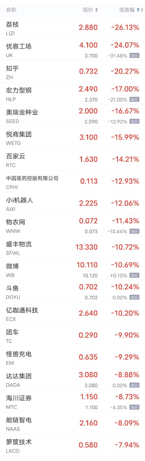 周四热门中概股涨跌不一 拼多多涨超4%，B站跌超4%，理想、小鹏跌超3%