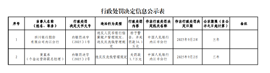 四川银行内江分行被罚34.1万元：违反人民币银行结算账户管理规定等