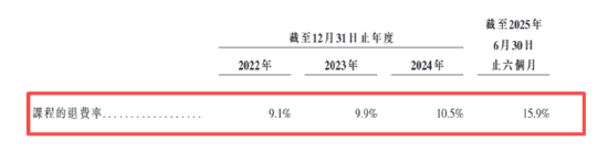 嗨学网IPO：三年半亏超6亿、八成员工做营销 诱导消费后协议退款难上半年合约负债超3亿、退费率增至15.9%