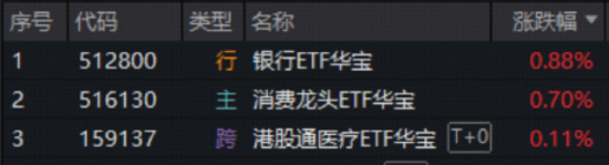 沪指失守3900点！银行韧性出圈，华宝基金银行ETF（512800）盘中涨逾1%！港股通医疗ETF实力抗跌