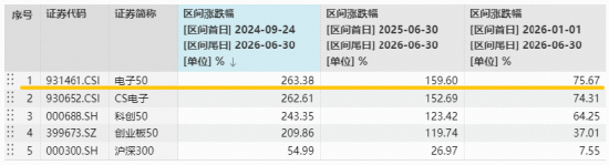海外映射，芯片领涨！电子ETF华宝（515260）续创新高，近8日吸金1.8亿元！机构：看好AI硬件半年报业绩