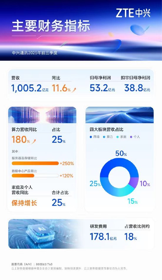 中兴通讯前三季度业绩发布:营收1005亿,算力营收同比增180%